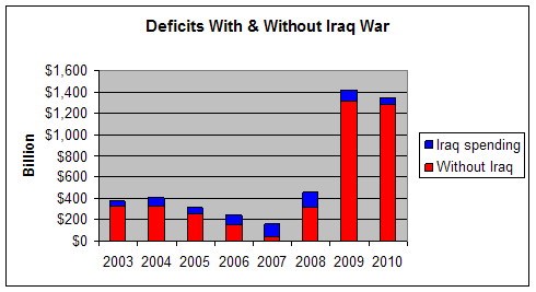 Deficits federal deficits